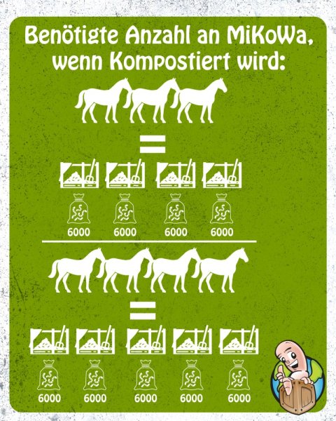 MiKoWa: Mist Kompostier Wanne